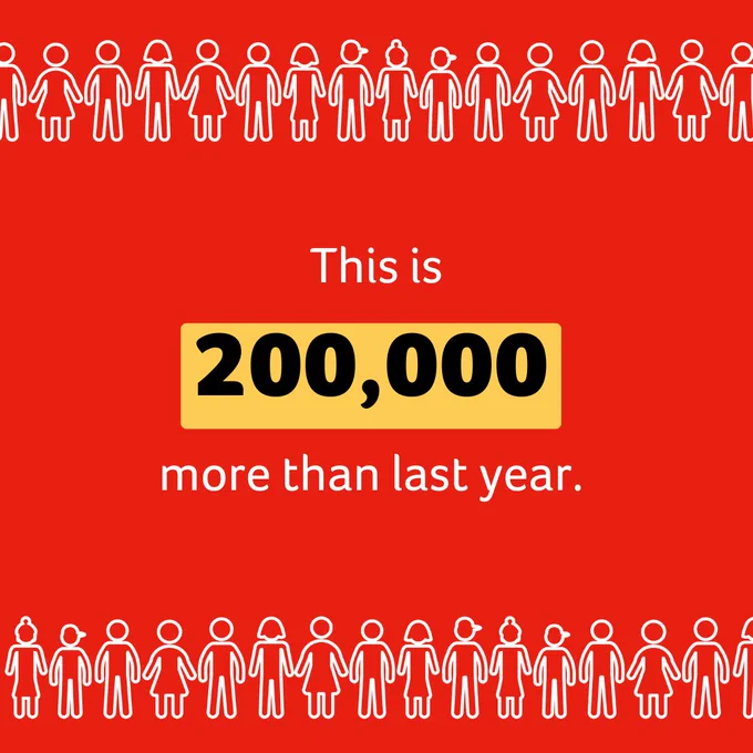 Graphic showing numerous simple figures lined up, with text highlighting 'This is 200,000 more than last year' on a red background.