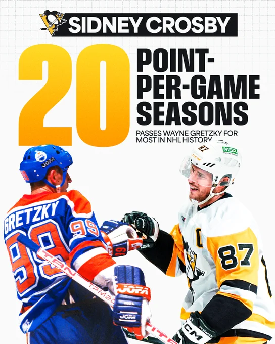 Top: The Pittsburgh Penguins logo. Beside that in white text on a black background "Sidney Crosby". Below that in gold and black text on a white background "20 point-per-game seasons. Passes Wayne Gretzky for most in NHL history".

Bottom: A photo of Wayne Gretzky and Sidney Crosby fist bumping each other. Gretzky is in an Oilers uniform and Crosby is in a Penguins uniform. 
