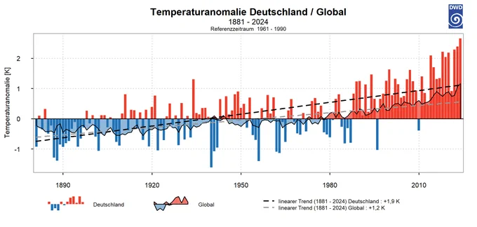 Abweichungen der Gebietsmittel der Temperatur für Deutschland vom vieljährigen Mittel 1961-1990 (rote und blaue Säulen), der lineare Trend der Temperaturentwicklung 1881-2024 (gestrichelte Linie), der lineare Trend für den Zeitraum 1971-2024 (gepunktete Linie) sowie die neuen LOESS-Klimatrendlinie für den Zeitraum 1881-2024 (durchgezogene Linie).
(Quelle: Deutscher Wetterdienst)