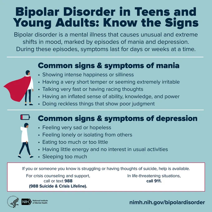 Infographic presents common signs and symptoms of bipolar disorder in teens and young adults. Full content: www.nimh.nih.gov/health/publications/bipolar-disorder-in-teens-and-young-adults-know-the-signs. HHS NIH logos. National Institute of Mental Health.