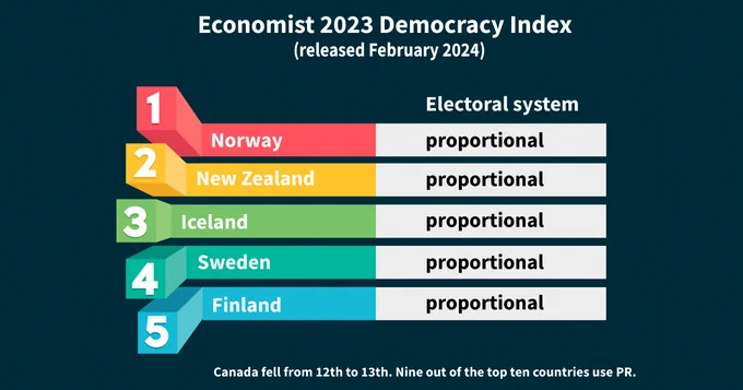 An infographic titled “Economist 2023 Democracy Index (released February 2024)” shows the top five ranked countries, each using a proportional electoral system. The rankings are: 1. Norway, 2. New Zealand, 3. Iceland, 4. Sweden, 5. Finland. A note at the bottom says: “Canada fell from 12th to 13th. Nine out of the top ten countries use PR.
