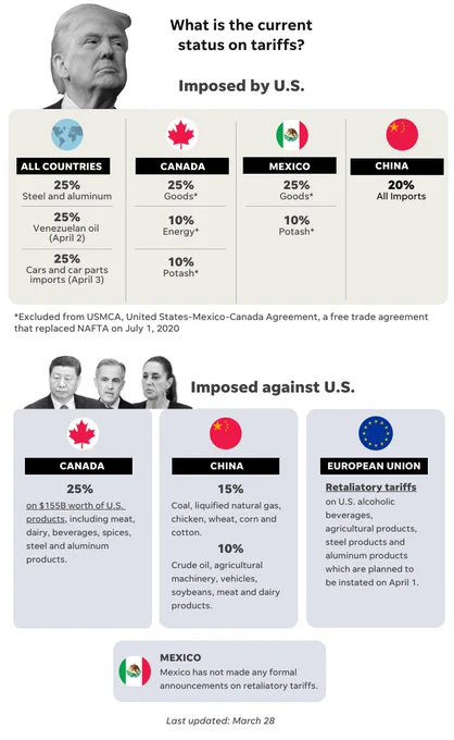 A dashboard visualization that shows the current status of tariffs as of March 28, 2025, showing which tariffs the U.S. has imposed on other countries as well as tariffs imposed on the U.S. by other countries. 