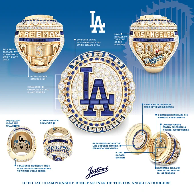 The details of the 2024 Los Angeles Dodgers World Series Championship Ring are as follows:

Palm trees that are synonymous with the city of LA.
Iconic Dodger Stadium sign.
8 diamonds symbolize 8 world championships.
Sunburst shape that represents the sunny climate of LA.
Pays homage to the home of the Dodgers.
Postseason logos and final score
5 diamonds represent the 5 runs the Dodgers overcame to win the World Series.
Player’s unique signature.
A piece from the bases used in the World Series.
8 diamonds symbolize the 8 World Championships.
Commissioner’s trophy celebrating the 2024 World Series.
34 sapphires honor the late Dodgers pitcher, Fernando Valenzuela.
Iconic Dodger Stadium.
Yeardates 1883 and 2024 paying tribute to 142 seasons.
