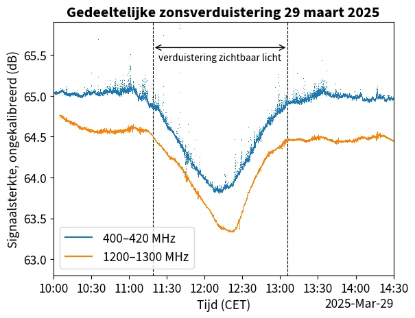 Grafiek waarin te zien is hoe de radioruis van de zon afneemt tijdens een gedeeltelijke zonsverduistering.