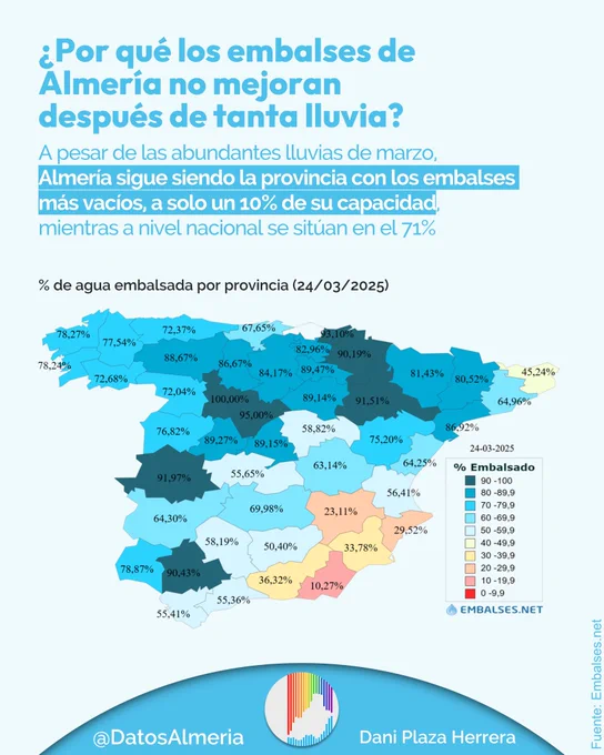 Gráfica con el % de agua embalsada por provincias en España (24/03/2025). Autoría: Embalses.net