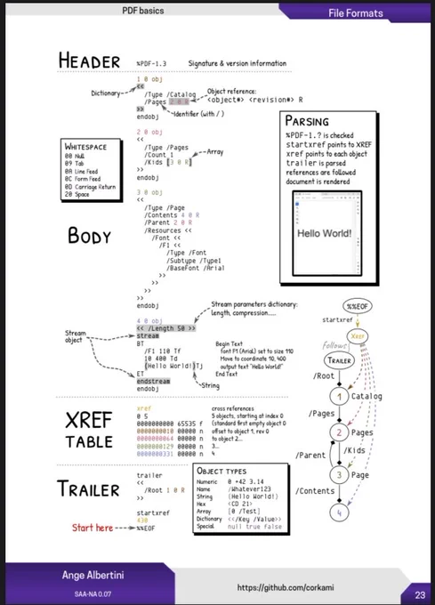 A dissection of a “Hello World” PDF that shows the relation between the PDF objects.