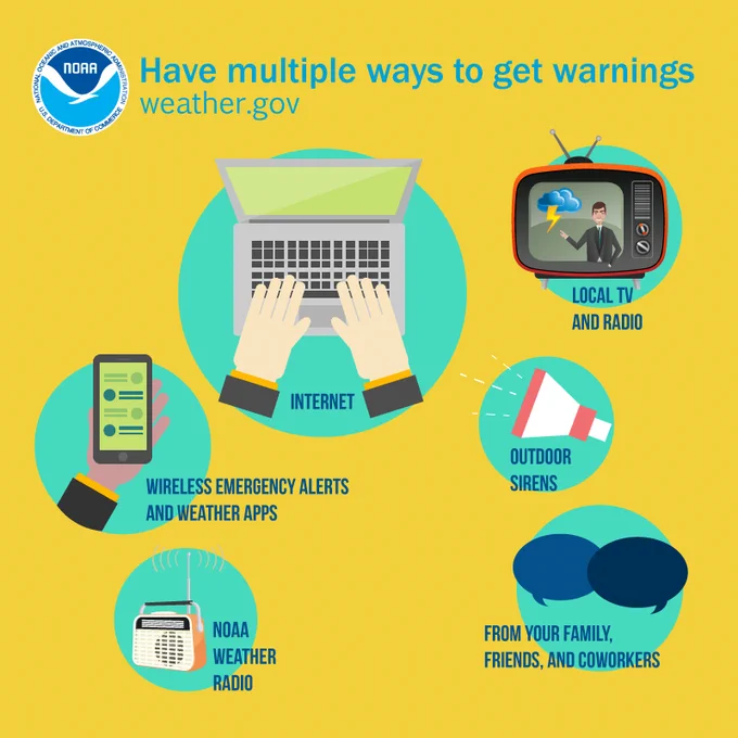 Graphic shows multiple ways to receive warnings and weather information. 