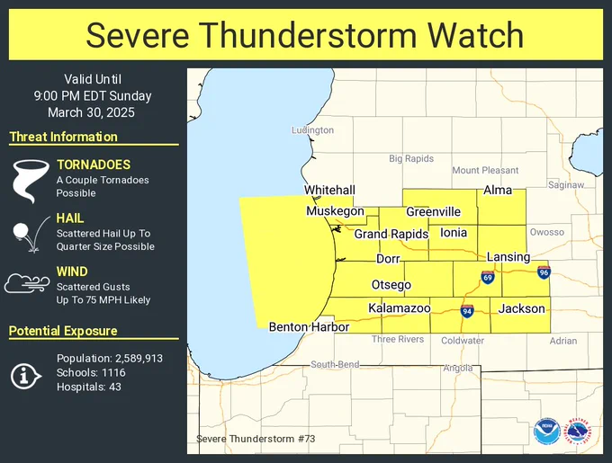 This graphic displays Severe Thunderstorm watch number 73 plotted on a map. The watch is in effect until 9:00 PM EDT. The watch includes parts of Michigan. The threats associated with this watch are a couple tornadoes possible, scattered hail up to quarter size possible and scattered gusts up to 75 mph likely. There are 2,589,913 people in the watch along with 1116 schools and 43 hospitals.