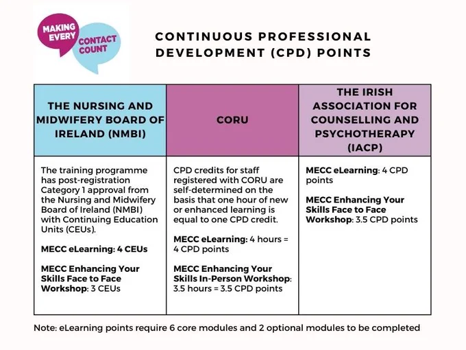 Table with information on  Making Every Contact Count (MECC) Continuous professional development points.  The nursing and midwifery board of Ireland;  CORU and the Irish association for counselling and psychotherapy (IACP).