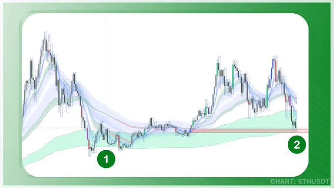 Ethereum ETH
Bear Market Accumulation Ribbon (BMAR)
Quantum Convergence System by ChartUnion