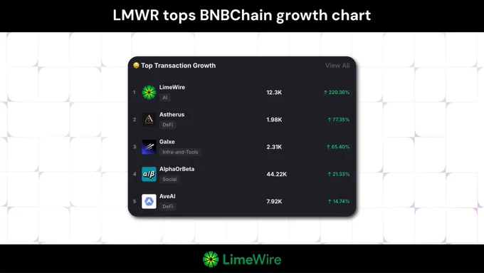 LimeWire is ranked first in BNBChain's top transaction growth chart with 12.3K transactions and a 220.86% growth rate. The next four projects listed are Astherus, Galxe, AlphaOrBeta, and AveAI.