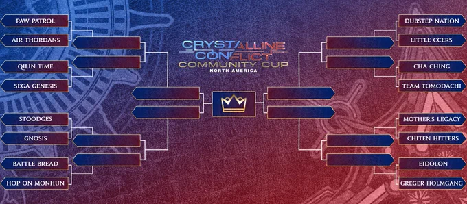 An image revealing the preliminary brackets for the Crystalline Conflict Community Cup North America.
In bracket 1, match 1: Paw Patrol versus Air Thordans, match 2: Qilin Time versus Sega Genesis, Match 3: Stoodges versus Gnosis, match 4: Battle Bread versus Hop on Monhun. In bracket 2- match 1: Dupstep Nation versus Little CCers, match 2: Cha Ching versus Team Tomadachi, match 3: Mother's Legacy versus Chiten Hitters, match 4: Eidolon versus Greger Holmgang.