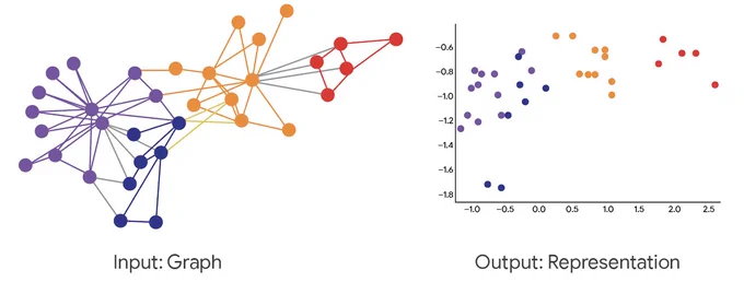 DeepWalk learns a representation that encodes graph information.