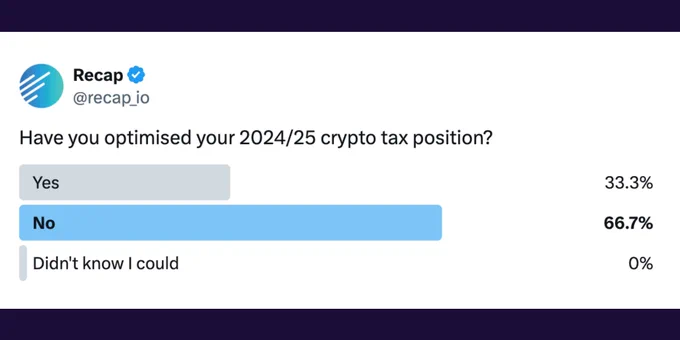 A Twitter poll from Recap (@recap_io) asking, "Have you optimised your 2024/25 crypto tax position?" The poll results show: Yes (33.3%), No (66.7%), and Didn't know I could (0%). The "No" option is highlighted in blue, indicating the majority response.