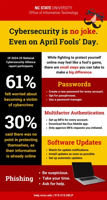 This is an infographic that says:

Cybersecurity is no joke. Even on April Fools’ Day.

Of 2024-25 National Cybersecurity Alliance report participants, 61% felt worried about becoming a victim of cybercrime. 30% said there was no point in protecting themselves, as their information is already online.

Passwords: Create a new password for every account. Opt for passphrases. Use a password manager.

Multifactor Authentication: Set up MFA for every account. Download the Duo Mobile app. Only approve MFA requests you initiated.

Software Updates: Watch for update notifications.
Install updates as soon as possible.
Set up automatic updates.

Phishing: Be suspicious.
Take your time.
Ask for help.

help.ncsu.edu
919.515.HELP