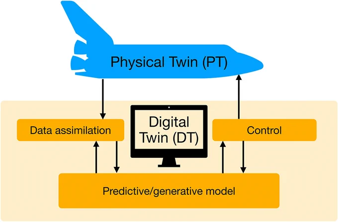 A diagram illustrating the relationship between a physical twin and digital twin, which involves a predictive/generative model, data assimilation, and control.