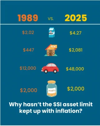A dark blue social media infographic compares the cost of daily expenses in 1989 vs. today in 2025. A gallon of milk was $2.02 in 1989, but it’s $4.27 in 2025. Rent for an average apartment was $447 a month in 1989, but in 2025 it’s $2,081! An average car cost $2,000 in 1989, but it’s $48,000 in 2025. Yet the SSI asset limit was $2,000 in 1989, and it’s still $2,000 in 2025. White text on the graphic asks: “Why hasn’t the SSI asset limit kept up with inflation?” 