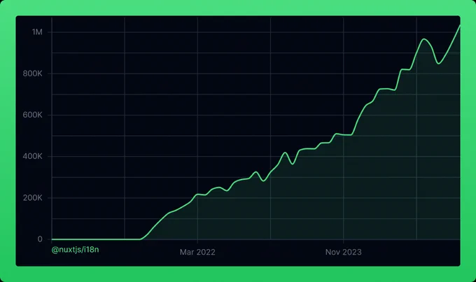 An image showing a graph of monthly download count for @nuxtjs/i18n - it reached 1 million monthly downloads last month for the first time.