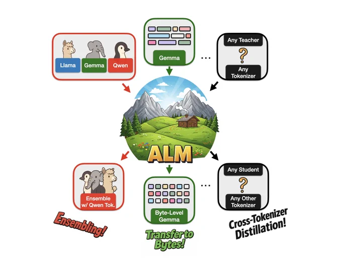 Image illustrating that ALM can enable Ensembling, Transfer to Bytes, and general Cross-Tokenizer Distillation.