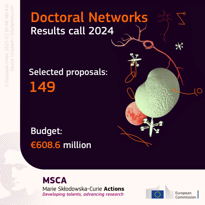 Doctoral Networks results call 2024
Selected proposals: 149
Budget: €608.6 million
MSCA - Developing talents, advancing research