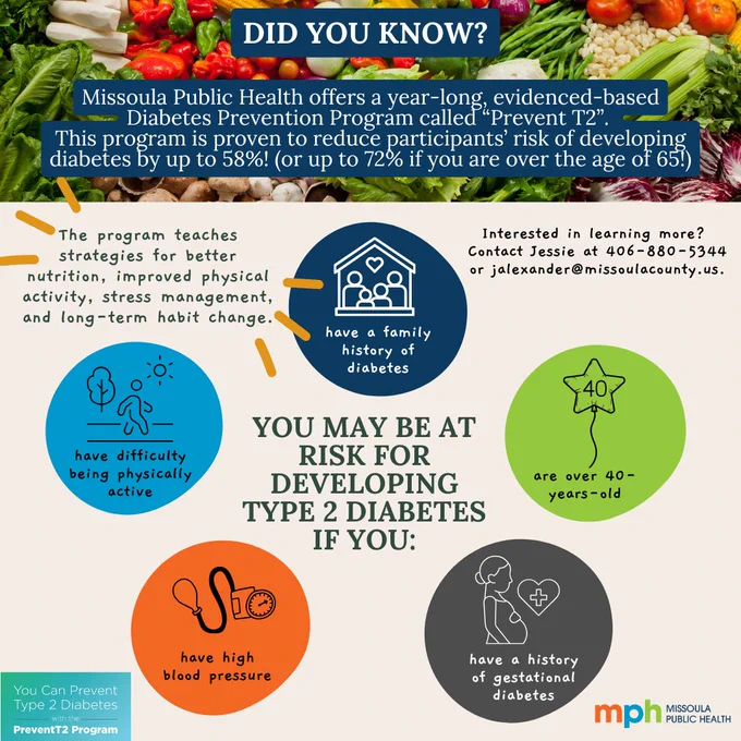 A pile of various vegetables on a graphic about diabetes prevention. Text says, "Did you know? Missoula Public Health offers a year-long, evidence-based Diabetes Prevention Program called Prevent T2. This program is proven to reduce participants' risk of developing diabetes up by 58% (or up to 72% if you are over the age of 65)! The program teaches strategies for better nutrition, improved physical activity, stress management, and long-term habit change. You may be at risk for developing Type 2 Diabetes if you have a family history of diabetes, have difficulty being physically active, are over 40-years-old, have high blood pressure, have a history of gestational diabetes. Interested in learning more? Contact Jessie at 406-880-5344 or jalexander@missoulacounty.us."