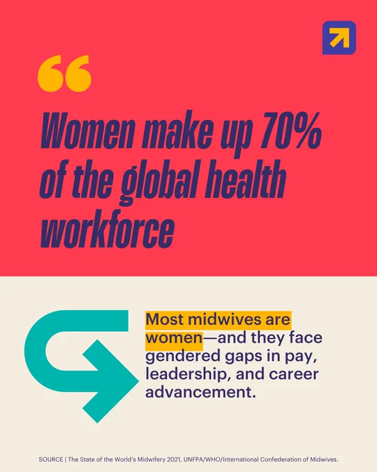 A coral-red and beige background with the title: "Women make up 70% of the global health workforce" in large, bold, indigo-purple text. A yellow quotation mark is placed at the beginning of the statement. Below, a beige section contains a teal curved arrow pointing right. Next to the arrow, purple text states "Most midwives are women—and they face gendered gaps in pay, leadership, and career advancement." The phrase "Most midwives are women" is highlighted in yellow. At the bottom, a small source credit mentions The State of the World’s Midwifery 2021, UNFPA/WHO/International Confederation of Midwives. The Women Deliver logo is on the top right corner and consists of an upward yellow arrow inside an indigo-purple square.