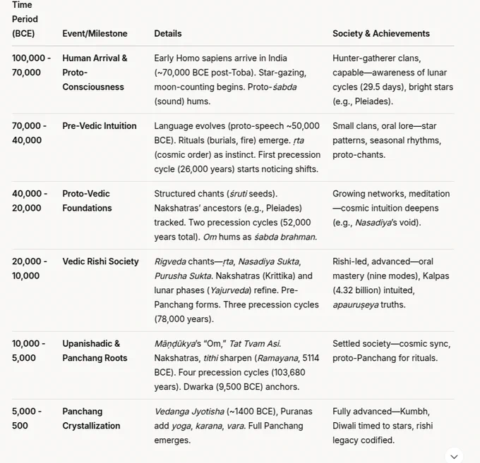 Just for Panchang you need this much time line. Panchang is that complex and accurate. You cant just wake up and have panchang