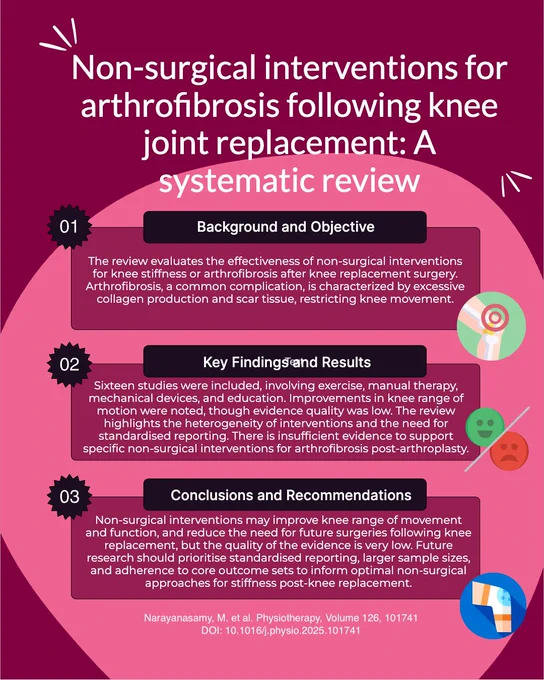 Background. The review evaluates the effectiveness of non-surgical interventions for knee stiffness or arthrofibrosis after knee replacement surgery. Arthrofibrosis, a common complication, characterised by excessive collagen production and scar tissue, restricting knee movement. Key Findings. 16 studies were included, involving exercise, manual therapy, mechanical devices, and education. Improvements in knee range of motion were noted, though evidence quality was low. The review highlights the heterogeneity of interventions and the need for standardised reporting. Insufficient evidence to support specific non-surgical interventions for arthrofibrosis post-arthroplasty. Conclusions.Non-surgical interventions may improve knee range of movement and function, and reduce the need for future surgeries following knee replacement, but the quality of the evidence is very low. 