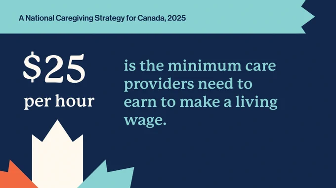 Dark blue background with the logo for the National Caregiving Strategy on the bottom left corner. Text: $25 per hour is the minimum care providers need to earn to make a living wage.