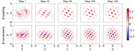 Set of ten plots showing the gradual transfer optimization of a quantum message through a system that only allows 33 percent transmission. In the top row of plots, the message (red and blue regions) starts messy then becomes clearer from left to right. In the bottom row, the surrounding environment (indicated by red and blue regions) is also adjusted and becomes more aligned from left to right, supporting the transfer of the quantum message. Though inefficiency remains low in the system, the information is transferred reliably. 