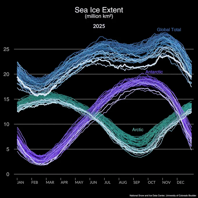 Graph showing sea ice extent in millions of kilometers in 2025. Purple lines show Antarctic sea ice. It dips and hits an annual low around February and March, then rises to hit a peak around September and October. A green line shows Arctic sea ice, which peaks around March and dips around September to October. At the top is a group of blue lines showing global total sea ice, which dips around March and has two peaks around June and November. Lighter color lines show more recent years, which are much lower than the older, darker years for each of the lines.