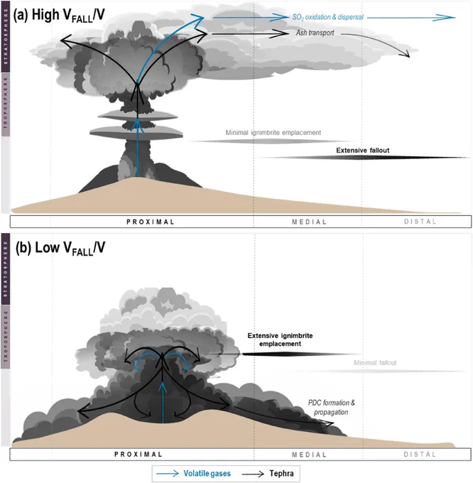 Figura 4 por Paine y Wadsworth 2025, en el Journal of Applied volcanology, que ilustra las diferencias clave entre (a) erupciones con una relación VFALL/V alta y (b) erupciones con una relación VFALL/V baja.
