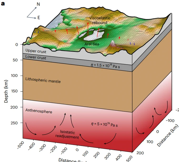 3D plot showing the lower crust and upper mantle rheology inferred from the desiccation of the Aral Sea