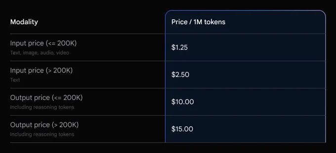 Image shows Gemini pricing margins.