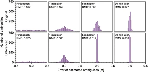 Figure 13. Histograms of errors of original and differenced ambiguities in G L at four different epochs.

