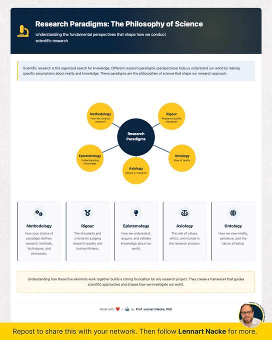 Research paradigms overview. Image from my course on research methods.