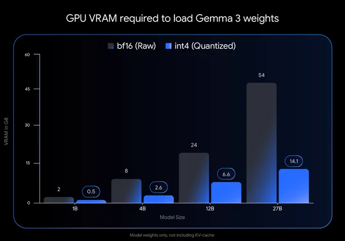 Image shows GPU VRAM required to load Gemma 3 weights 