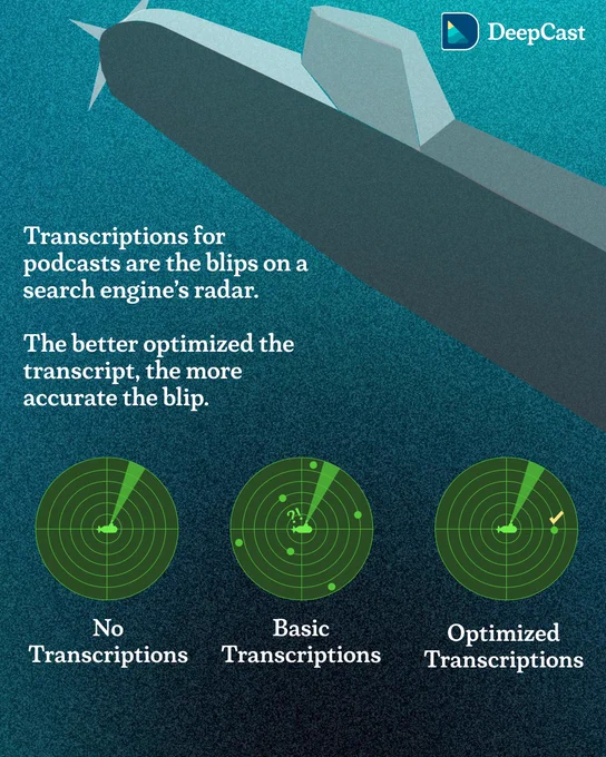 An educational graphic from DeepCast showing a submarine at the top with text explaining "Transcriptions for podcasts are the blips on a search engine's radar. The better optimized the transcript, the more accurate the blip." Below are three radar screens showing different transcription scenarios: "No Transcriptions" (empty radar), "Basic Transcriptions" (faint, scattered blips), and "Optimized Transcriptions" (clear, strong signal). The image has a deep teal background and the DeepCast logo in the top right corner.