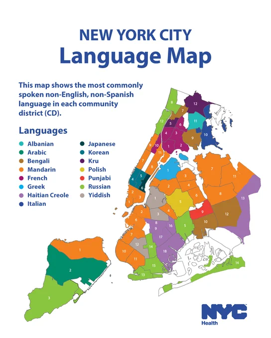 Map showing the most commonly spoken non English, non-Spanish languages in each community district in NYC. These include Albanian, Arabic, Bengali, Mandarin, French, Greek, Haitian Creole, Italian, Japanese, Korean, Kru, Polish, Punjabi, Russian, Yiddish. N Y C Health logo. 
