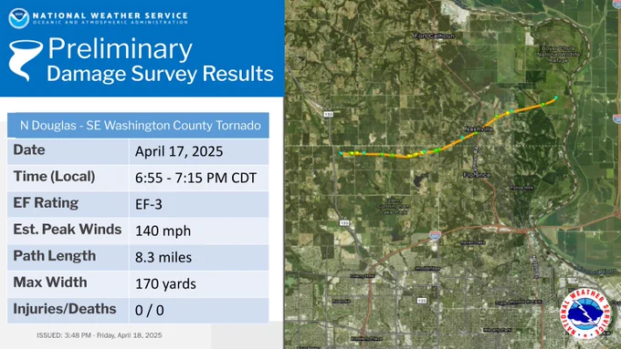 National Weather Service graphic titled Preliminary Damage Survey Results.  Graphic detail s an EF-3 rated tornado that occurred in northern Douglas and southeastern Washington counties on April 17, 2025.  The tornado lasted from 6:55 PM to 7:15 PM CDT.  It had estimated peak winds of 140 mph, a path length of 8.3 miles, and a max width of 170 yards.  No injuries or deaths were reported.  A map on the right shows the path of the tornado stretching from just east of Highway 133 through Nashville and ending near the Missouri River. 