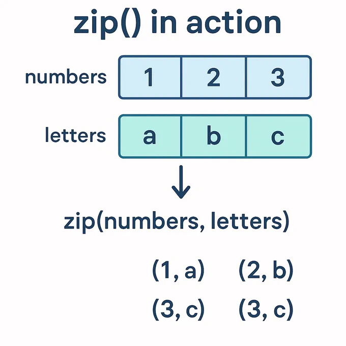 python zip() function shows the out put for two lists 