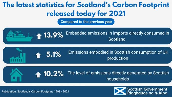The latest statistics for Scotland's Carbon Footprint released today for 2021

Compared to the previous year: 

- Embedded emissions in imports directly consumed in Scotland increased by 13.9%
-Emissions embodied in Scottish consumption of UK Production increased by 5.1%
- The level of emissions directly generated by Scottish households increased by 10.2%

Publication: Scotland's Carbon Footprint, 1998 - 2021
Scottish Government
