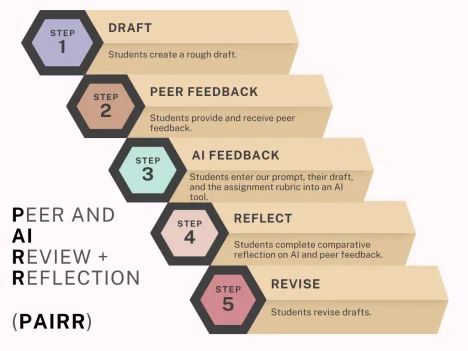  A step-by-step visual representation of the PEER AND AI REVIEW   REFLECTION (PAIRR) process. The graphic consists of five staggered steps, each in a hexagonal shape with a number and description: 	1.	Draft – Students create a rough draft. 	2.	Peer Feedback – Students provide and receive peer feedback. 	3.	AI Feedback – Students enter their prompt, draft, and the assignment rubric into an AI tool. 	4.	Reflect – Students complete a comparative reflection on AI and peer feedback. 	5.	Revise – Students revise.