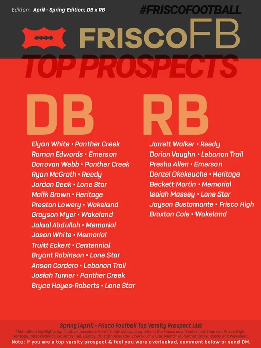 🚨 #FriscoFootball Top Prospects:
QB x WR 🔥 𝙎𝙥𝙧𝙞𝙣𝙜 𝙀𝙙𝙞𝙩𝙞𝙤𝙣

Who’d we miss?