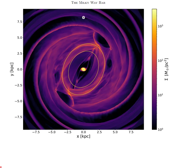 Our proposed model showing X1-orbits range about the Galactic bar (represented by the area enclosed by yellow ellipses tracing the orbits of stars about the Galactic Bar overplotted on a gas surface-density simulation of the Milky Way. The Sun (white circle) is at the top. The colour bar on the right indicates surface density. 