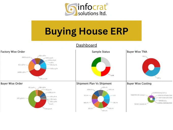 Buying House ERP dashboard overview by Infocrat Solutions Ltd. displaying factory-wise orders, buyer-wise TNA, sample status, shipment plan vs shipment, buyer-wise costing, and order analytics in pie chart format for apparel and garments industry.