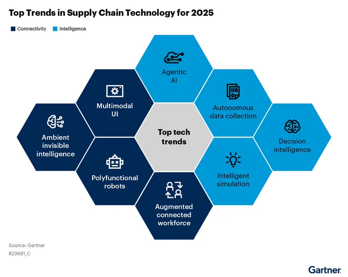 Infographic titled "Top Trends in Supply Chain Technology for 2025" by Gartner, displaying eight key technology trends organized around a central hexagon labeled "Top tech trends." Surrounding this are hexagons labeled Connectivity, Intelligence, Agentic AI, Autonomous data collection, Decision intelligence, Intelligent simulation, Augmented connected workforce, Multimodal UI, Ambient invisible intelligence, and Polyfunctional robots. Each category is represented with an icon related to its theme.