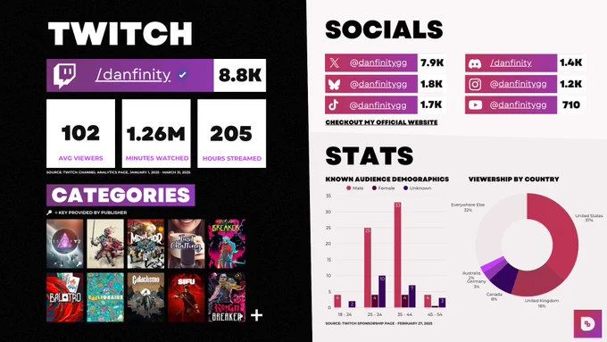 Morning, Gang!

My name is Dan and I'm a content creator from Indianapolis, IN!

I'm passionate about building community, charitable action, and engaging conversations.

Check out my #mediakit and download the PDF version with links here:

www.danfinity.gg/media-kit 

📧 dan@danfinity.gg