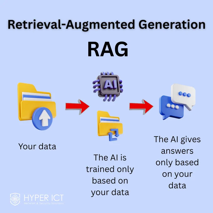 What is RAG – and why does it matter?

RAG (Retrieval-Augmented Generation) is a smarter way to use AI.
It helps AI find real data — from documents, databases, or files — before giving an answer.

That means better answers.
More accurate. More useful.
Perfect for companies with a lot of internal knowledge.