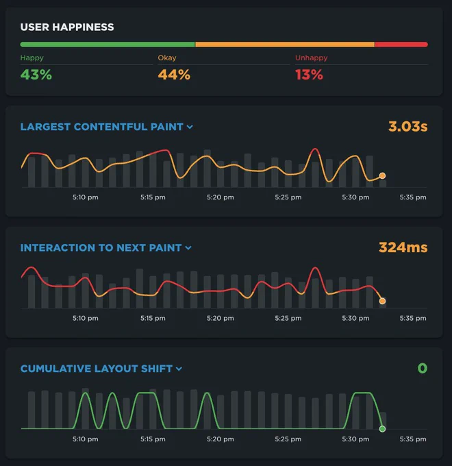 Screenshot of the SpeedCurve RUM (Real User Monitoring) tool showing real-time web performance metrics. At the top, a “User Happiness” indicator is divided into three colors: green for “Happy” (43%), yellow for “Okay” (44%), and red for “Unhappy” (13%). Below are three line charts with key performance metrics:
	1.	Largest Contentful Paint (LCP): Average of 3.03 seconds, with varying peaks between 5:10 pm and 5:35 pm.
	2.	Interaction to Next Paint (INP): Average of 324 milliseconds, with fluctuations shown in red and orange throughout the same time period.
	3.	Cumulative Layout Shift (CLS): Constant value of 0, with green charts showing intermittent spikes but no final accumulation.

Each chart includes a trend line overlaid on vertical bars representing the distribution over time.